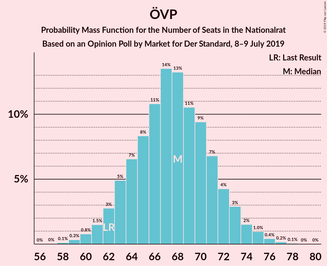 Graph with seats probability mass function not yet produced