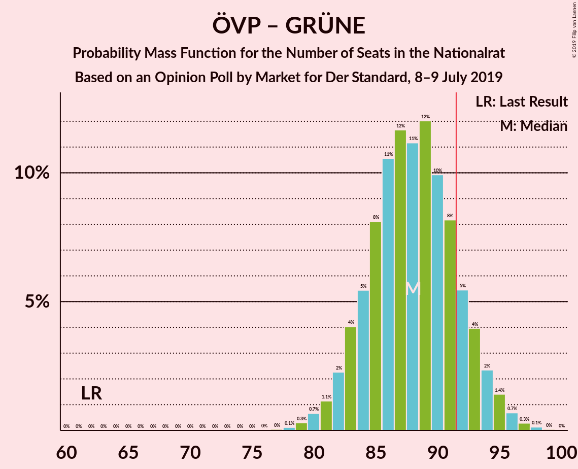 Graph with seats probability mass function not yet produced