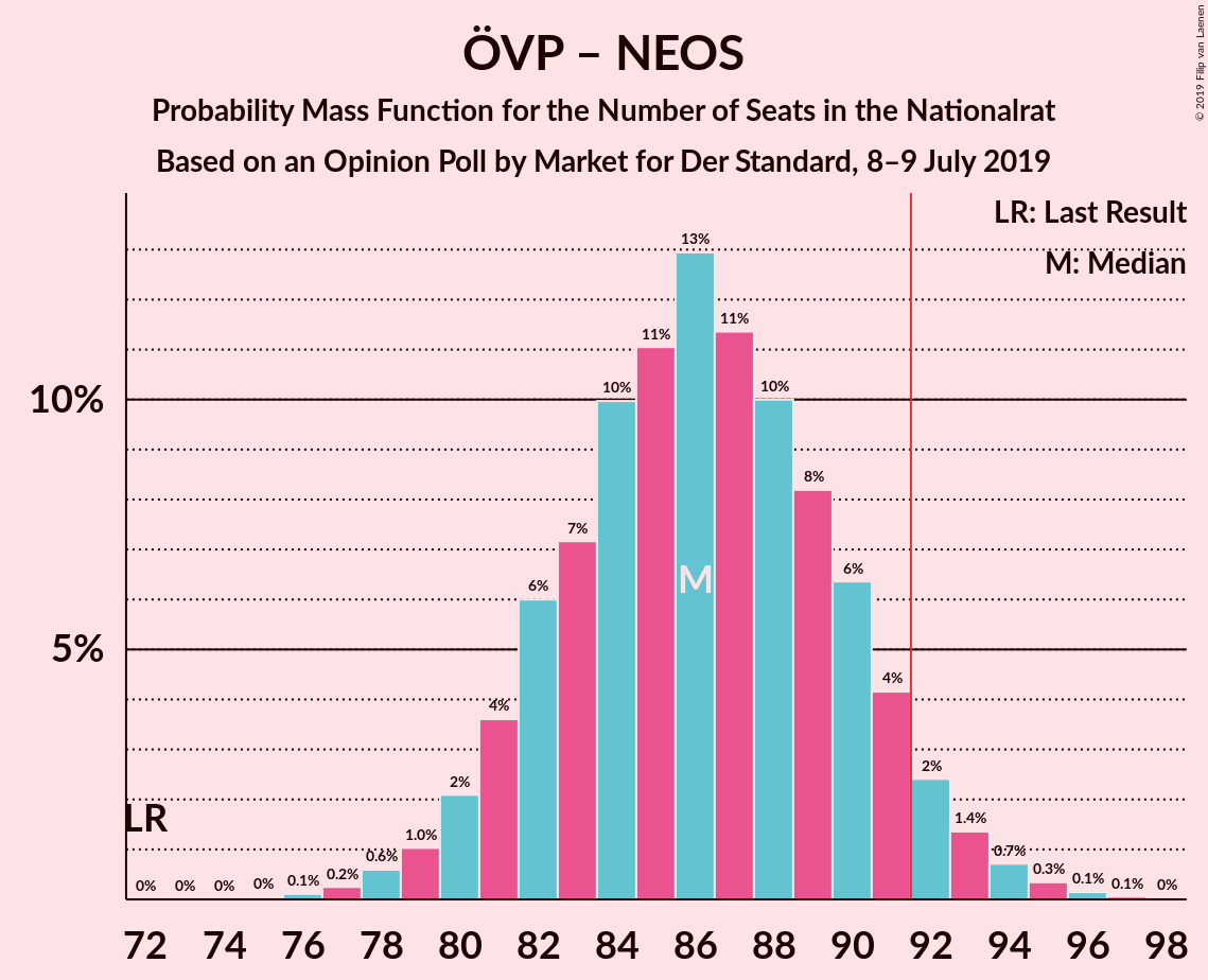 Graph with seats probability mass function not yet produced