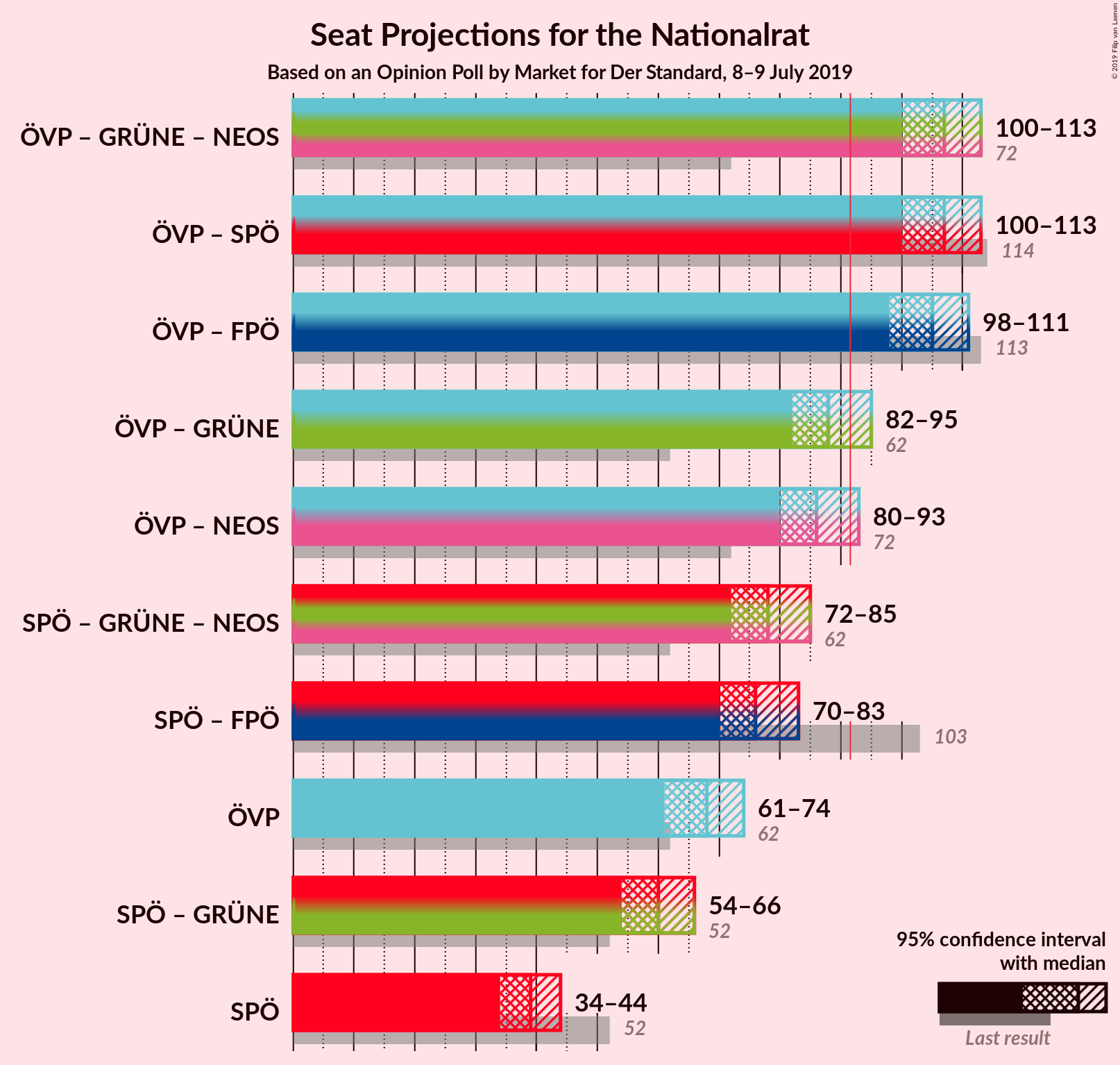 Graph with coalitions seats not yet produced