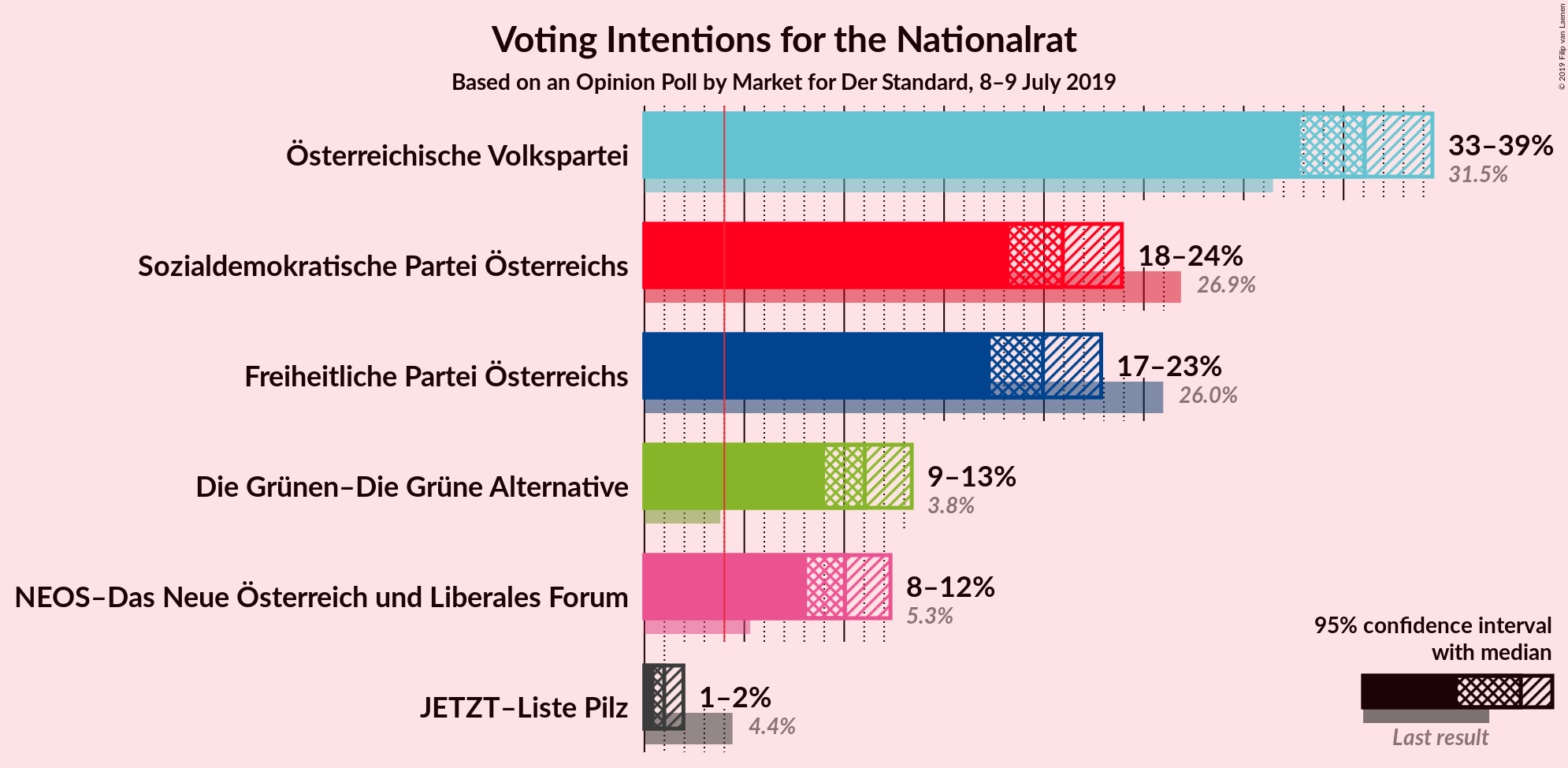 Graph with voting intentions not yet produced