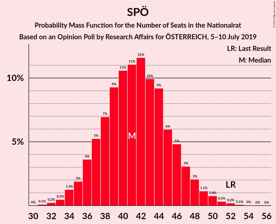 Graph with seats probability mass function not yet produced