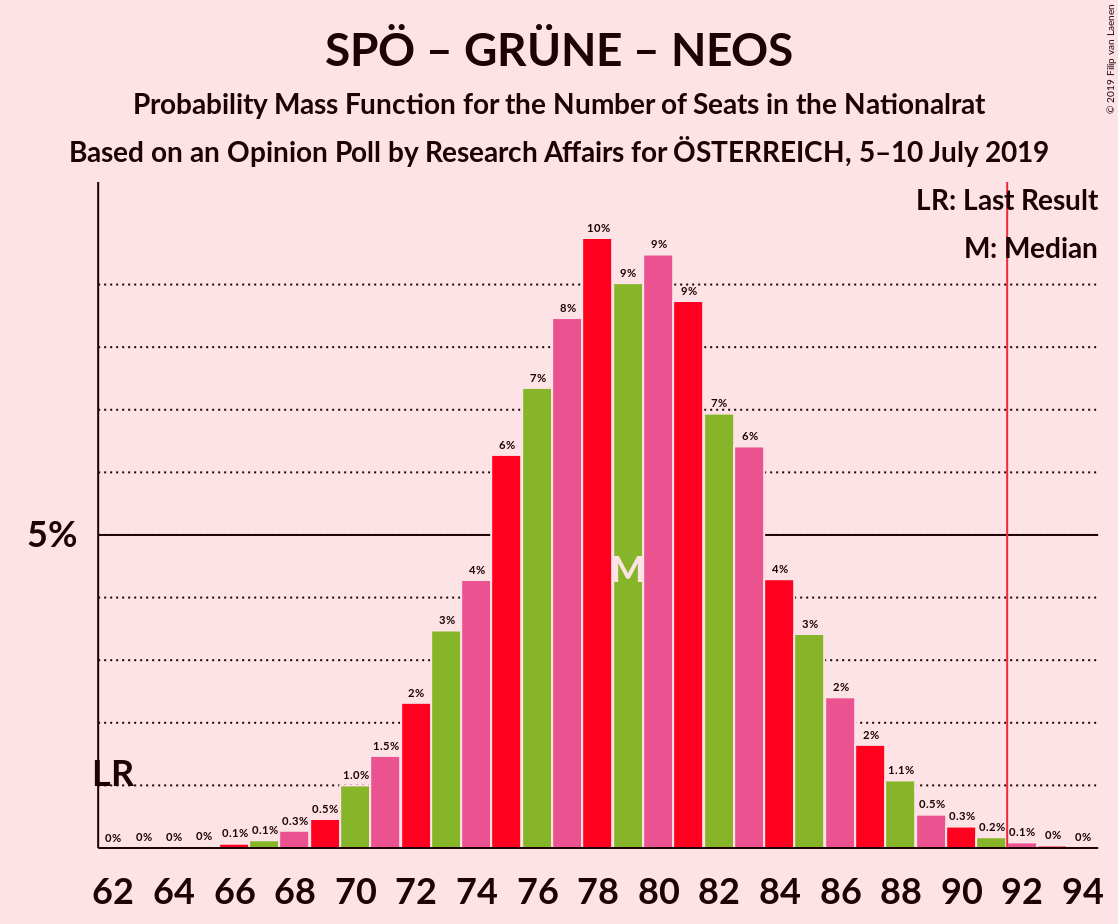 Graph with seats probability mass function not yet produced