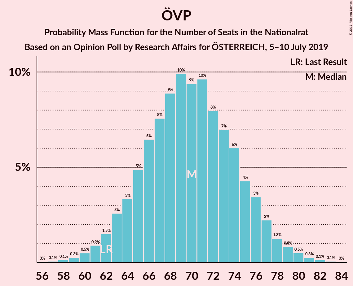 Graph with seats probability mass function not yet produced