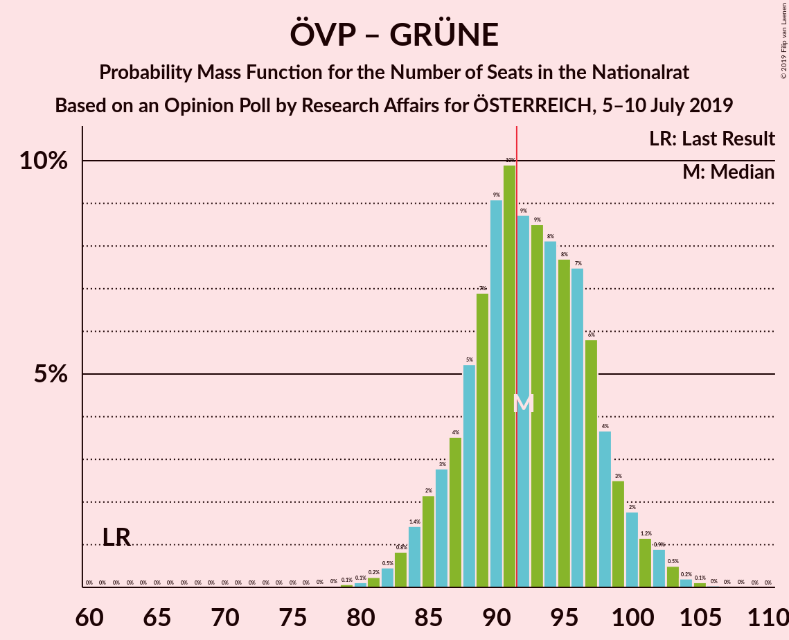 Graph with seats probability mass function not yet produced