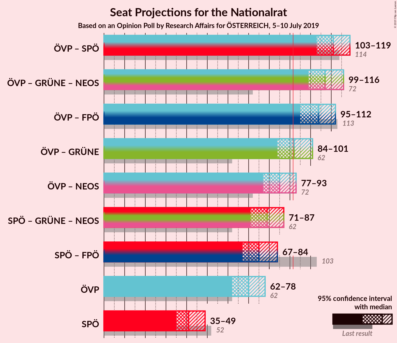 Graph with coalitions seats not yet produced