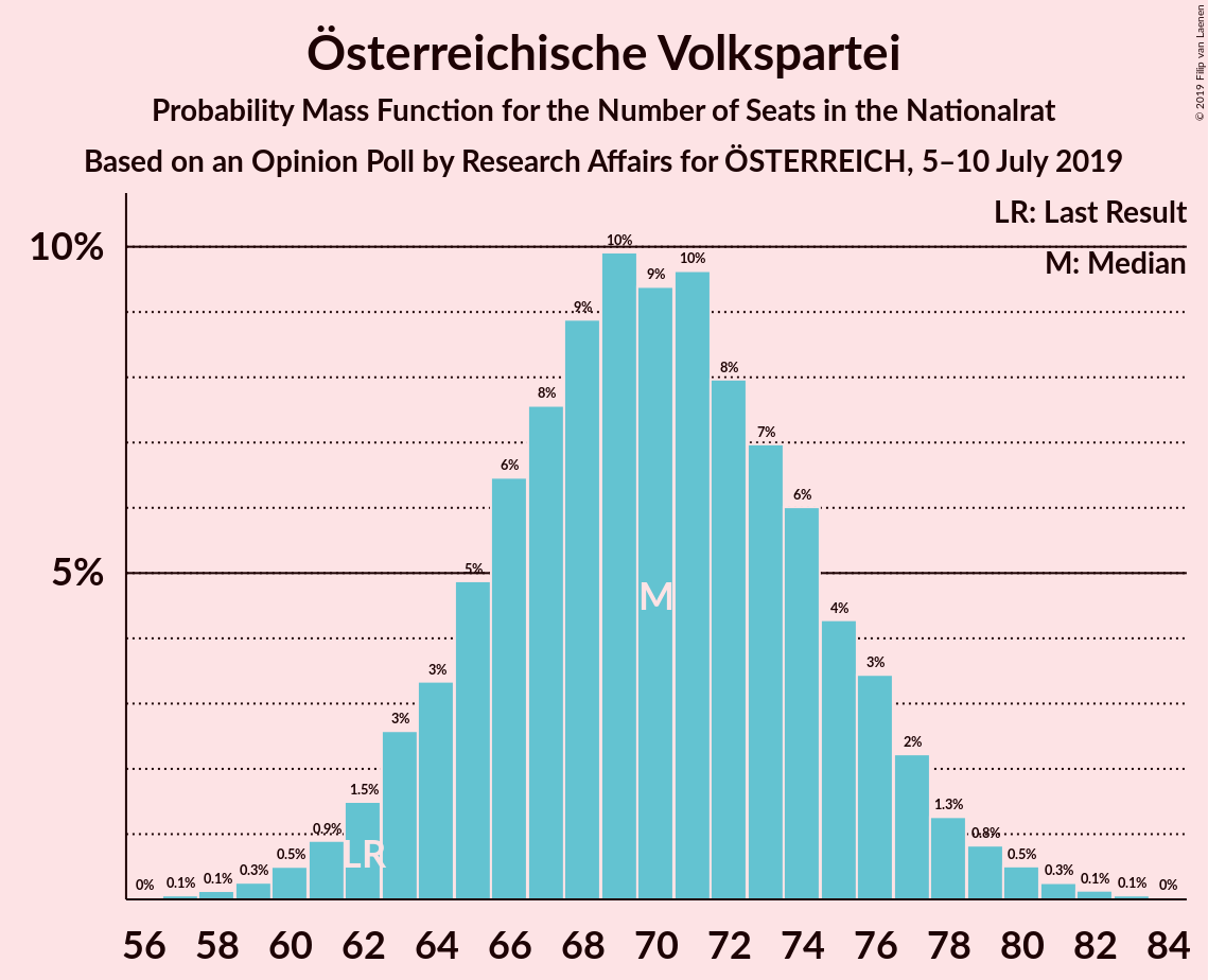 Graph with seats probability mass function not yet produced