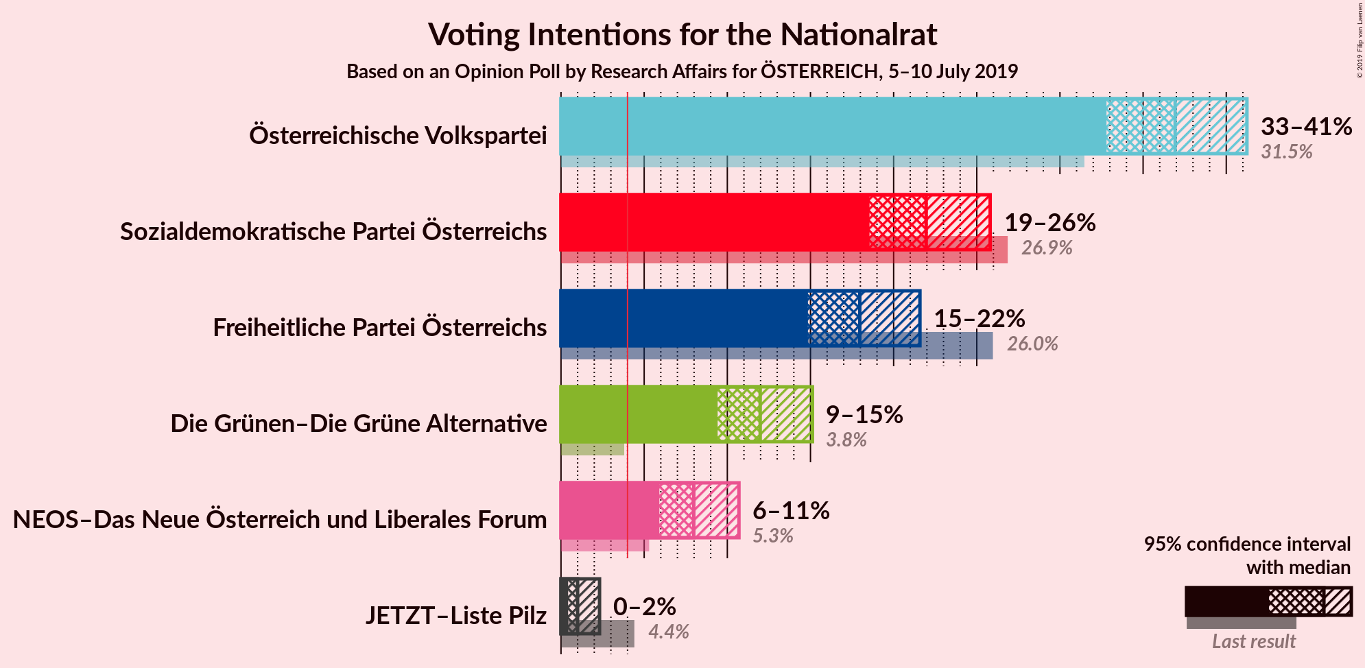 Graph with voting intentions not yet produced