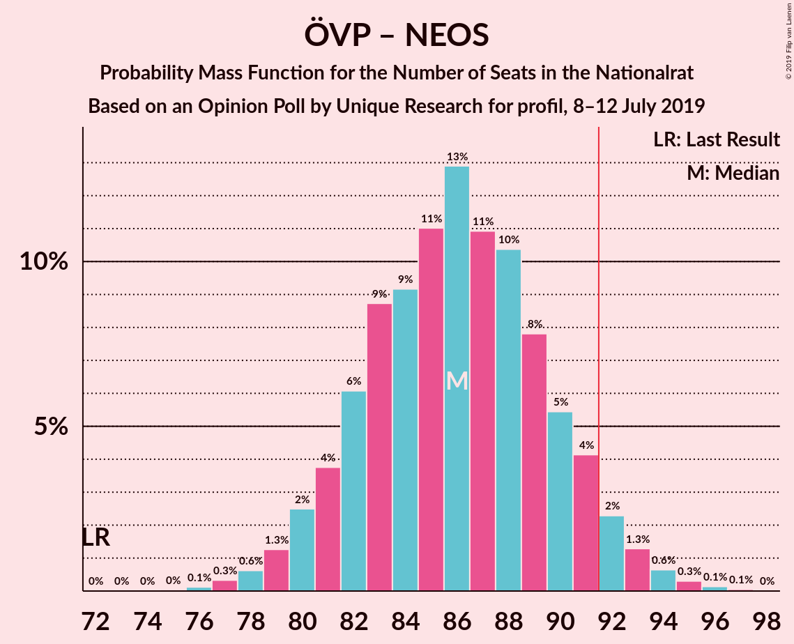 Graph with seats probability mass function not yet produced