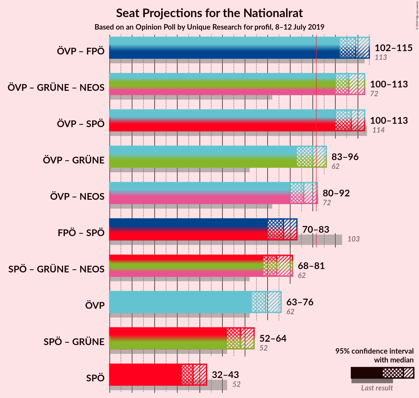 Graph with coalitions seats not yet produced