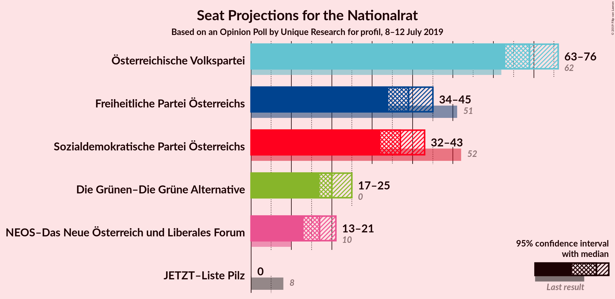 Graph with seats not yet produced