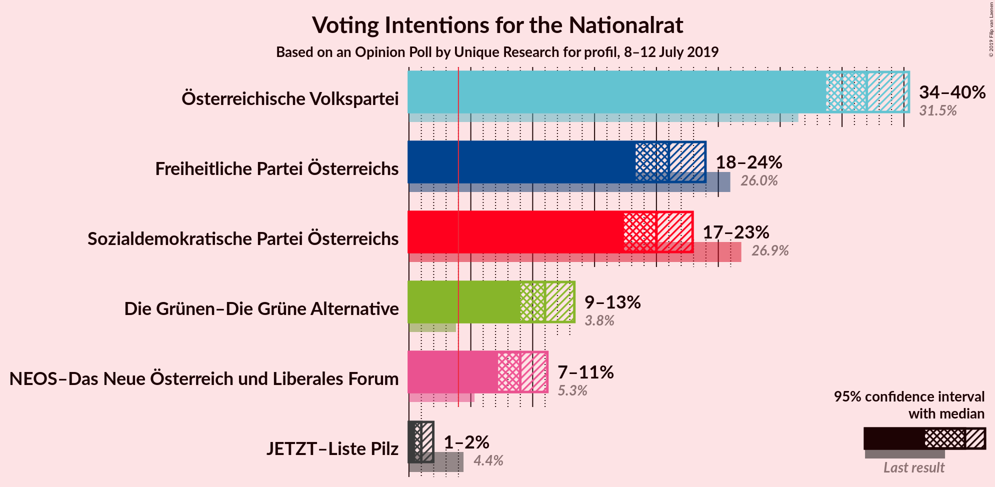 Graph with voting intentions not yet produced