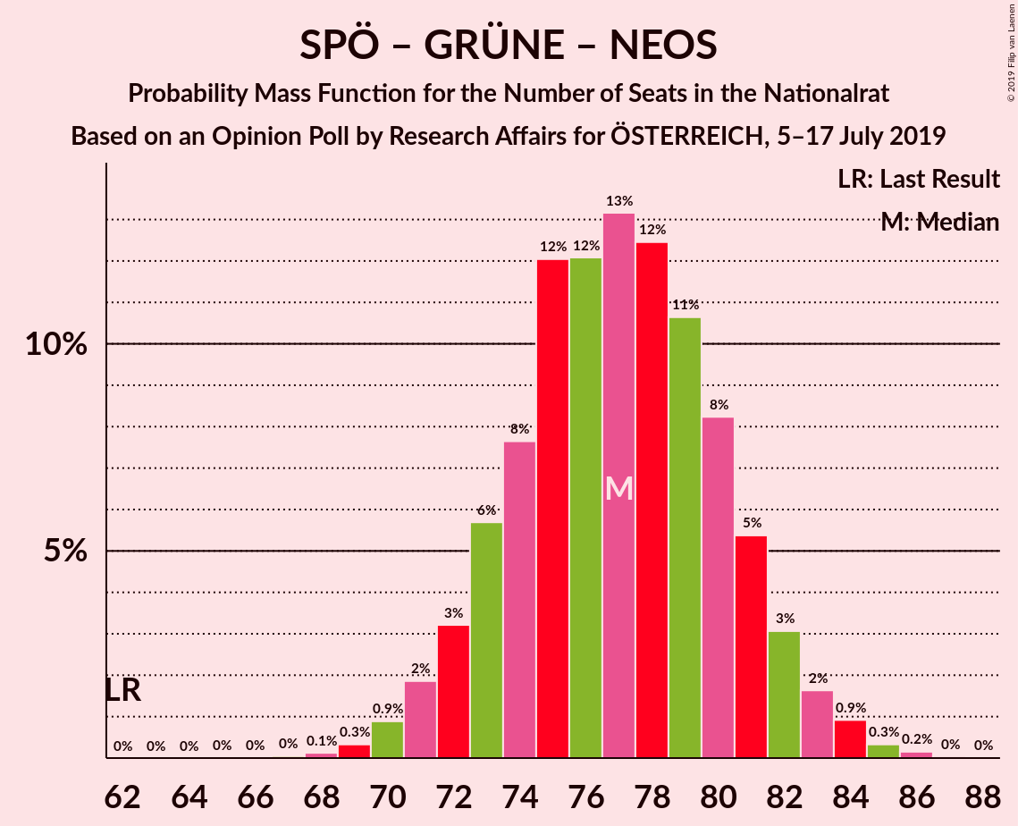 Graph with seats probability mass function not yet produced