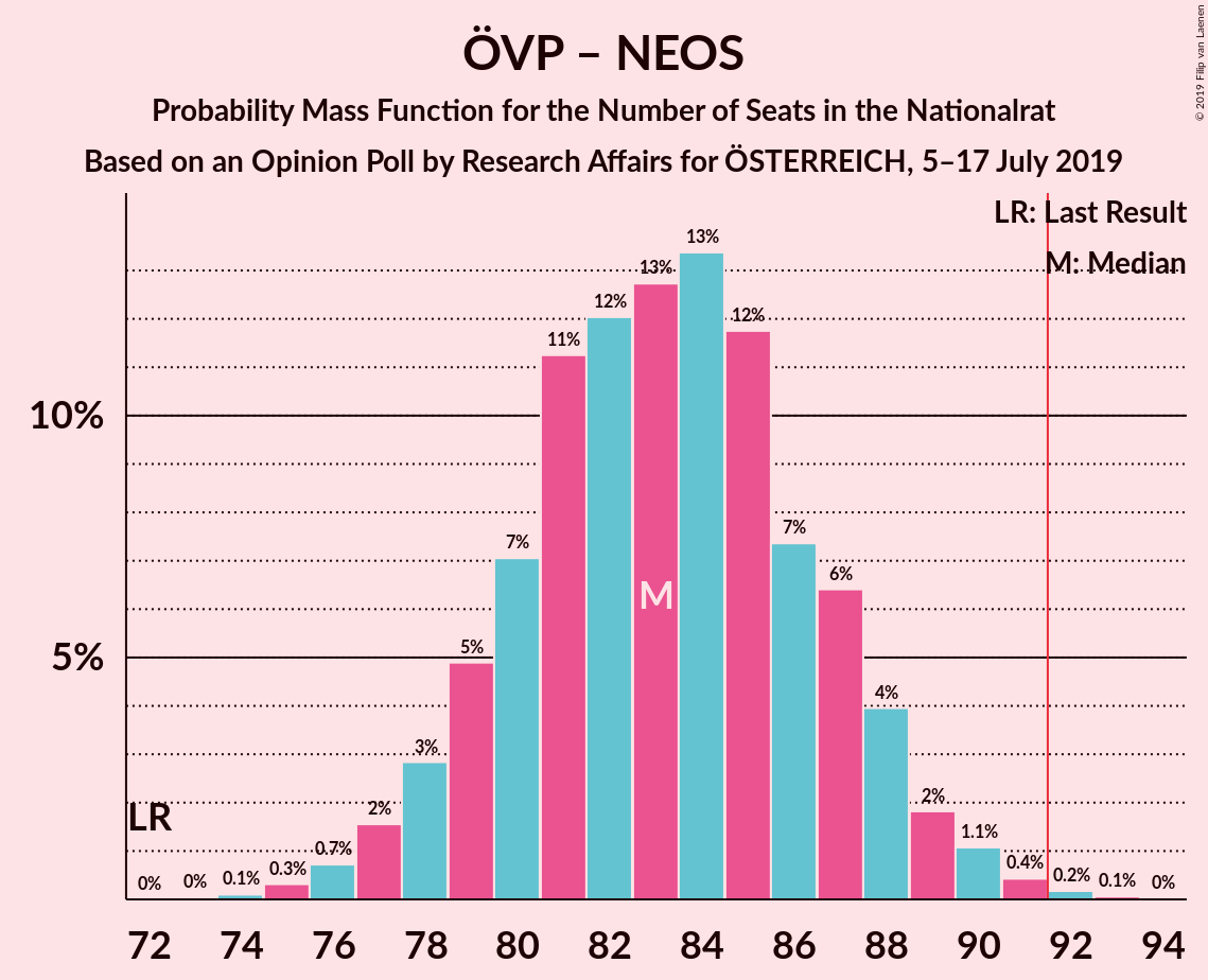 Graph with seats probability mass function not yet produced