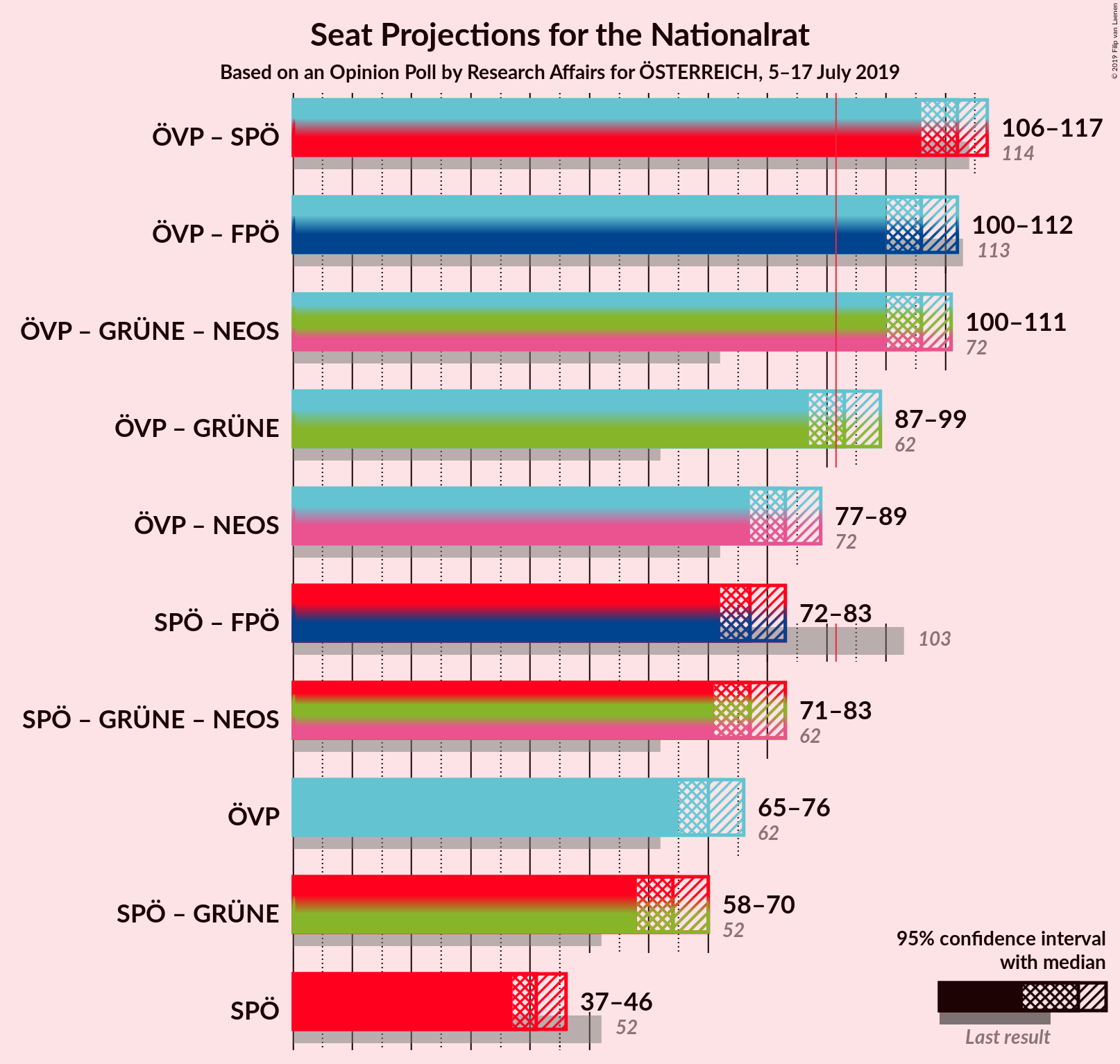 Graph with coalitions seats not yet produced