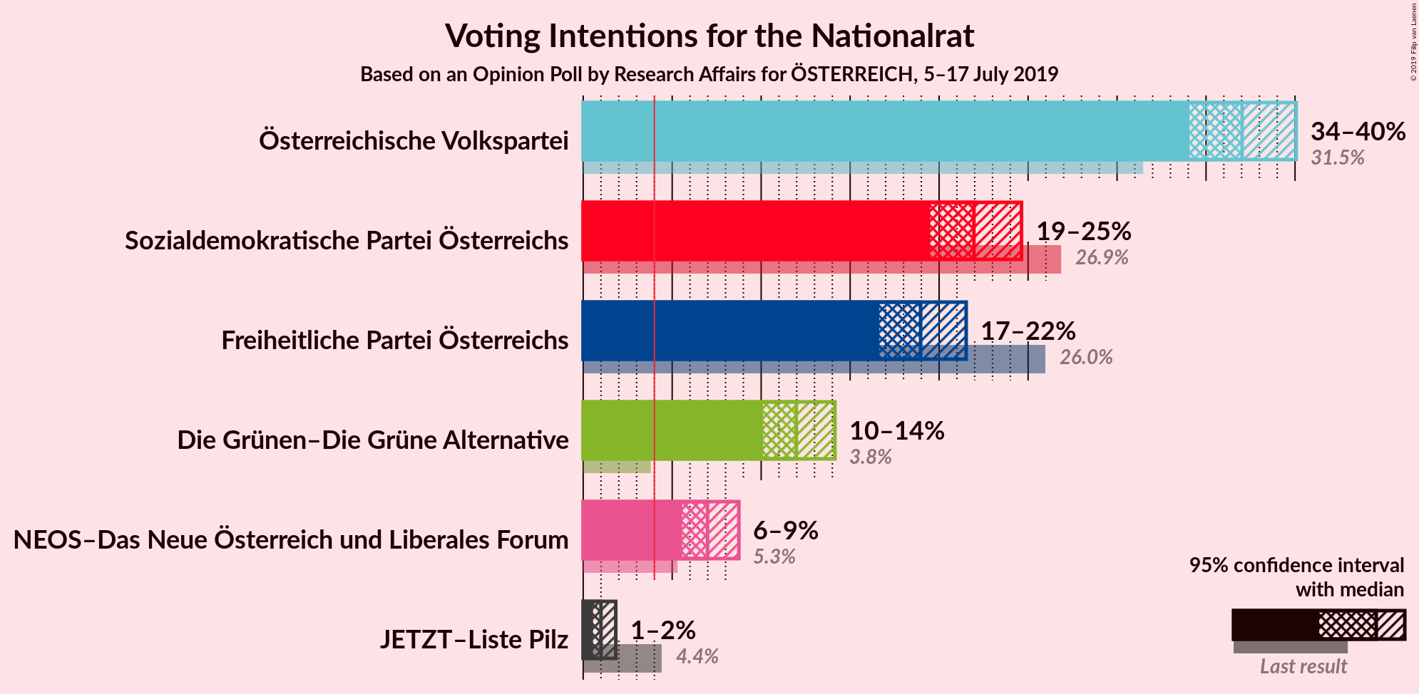 Graph with voting intentions not yet produced