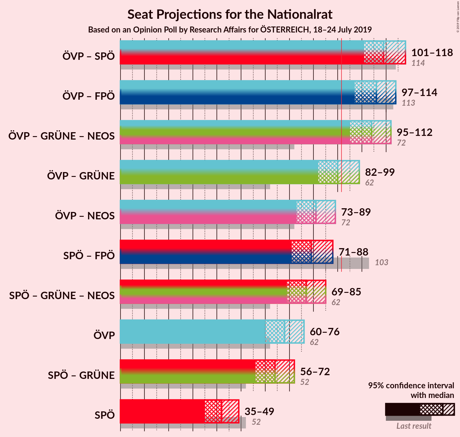 Graph with coalitions seats not yet produced