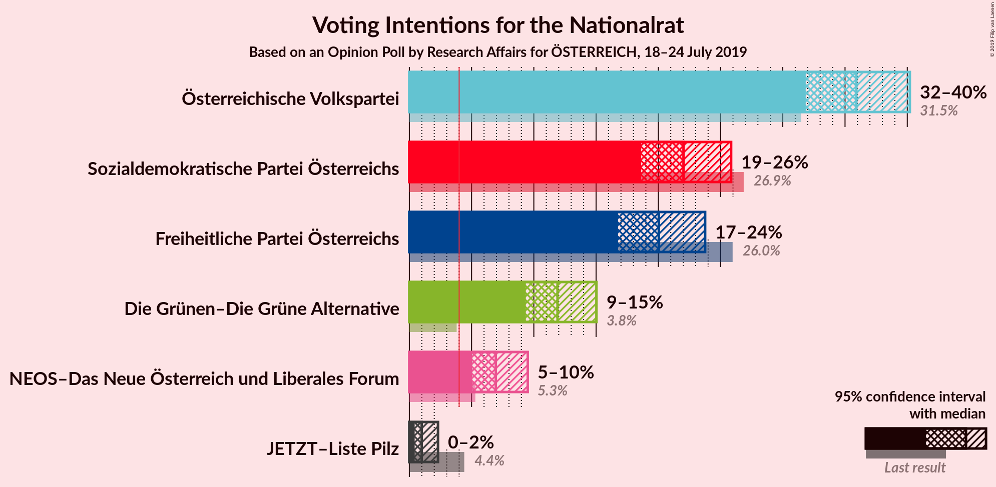 Graph with voting intentions not yet produced