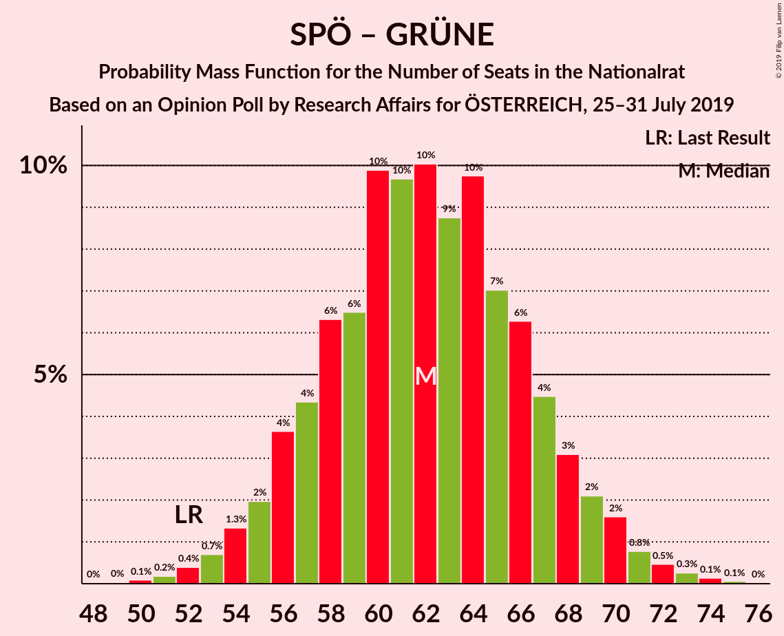 Graph with seats probability mass function not yet produced