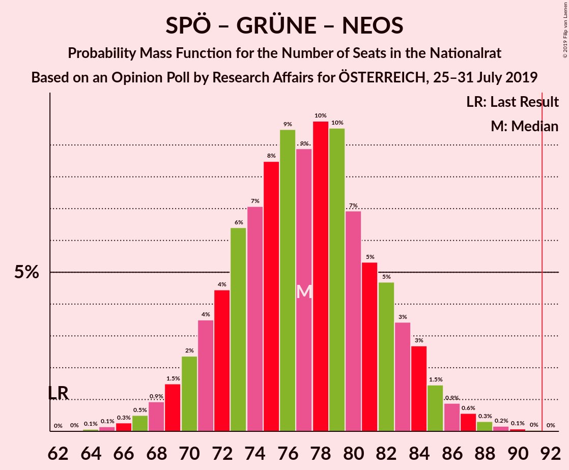 Graph with seats probability mass function not yet produced