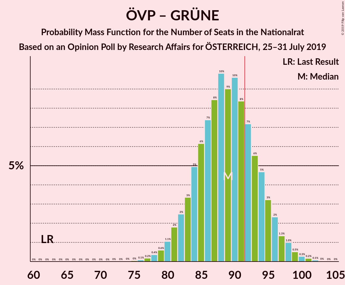 Graph with seats probability mass function not yet produced