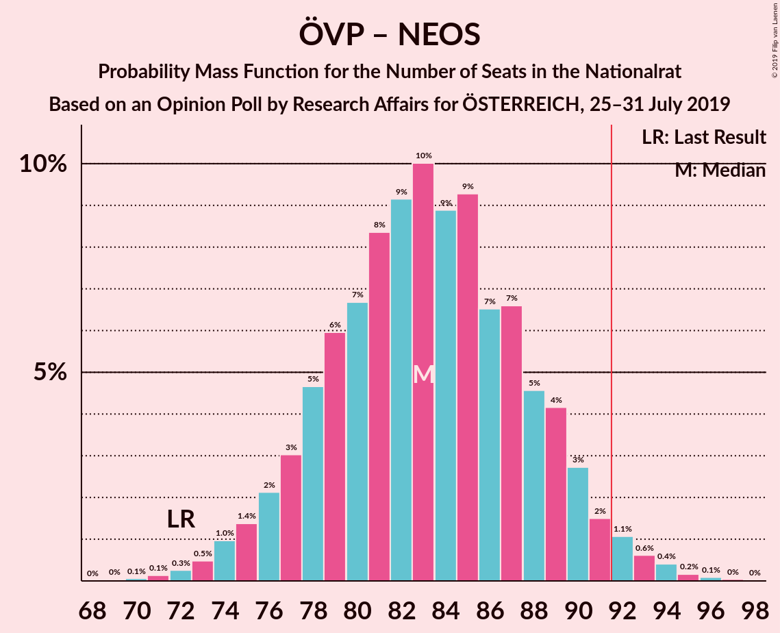 Graph with seats probability mass function not yet produced