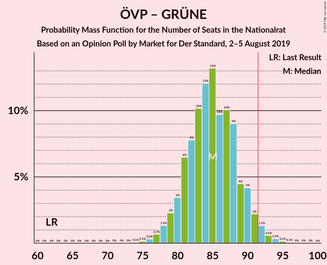 Graph with seats probability mass function not yet produced