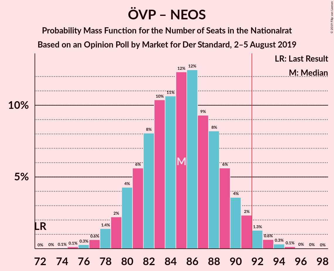 Graph with seats probability mass function not yet produced