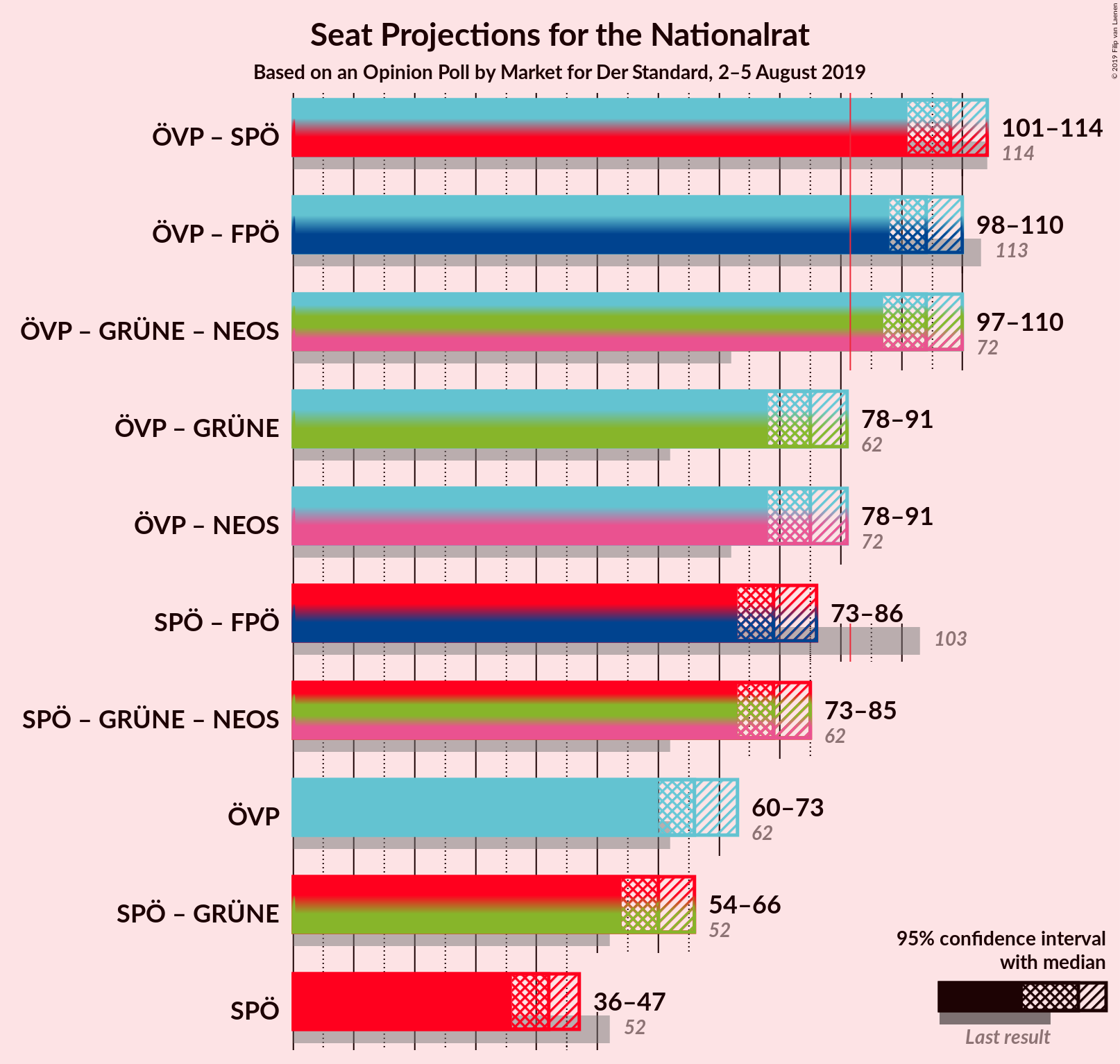 Graph with coalitions seats not yet produced