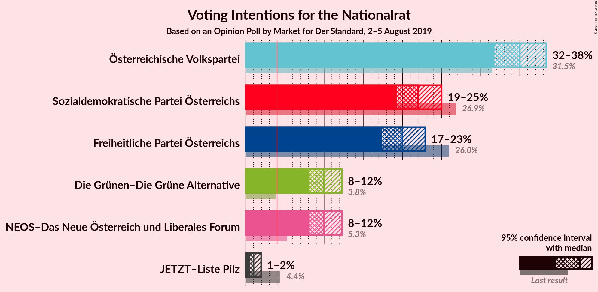 Graph with voting intentions not yet produced