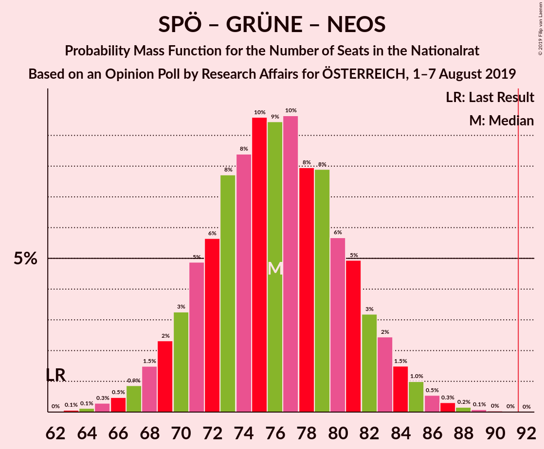 Graph with seats probability mass function not yet produced