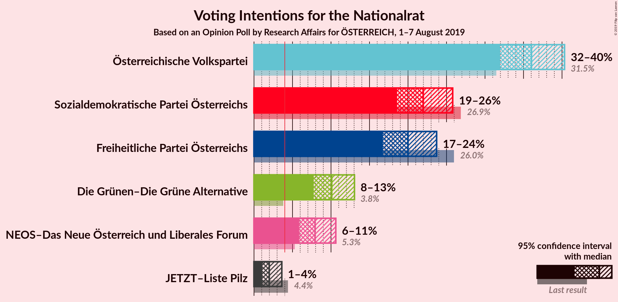 Graph with voting intentions not yet produced