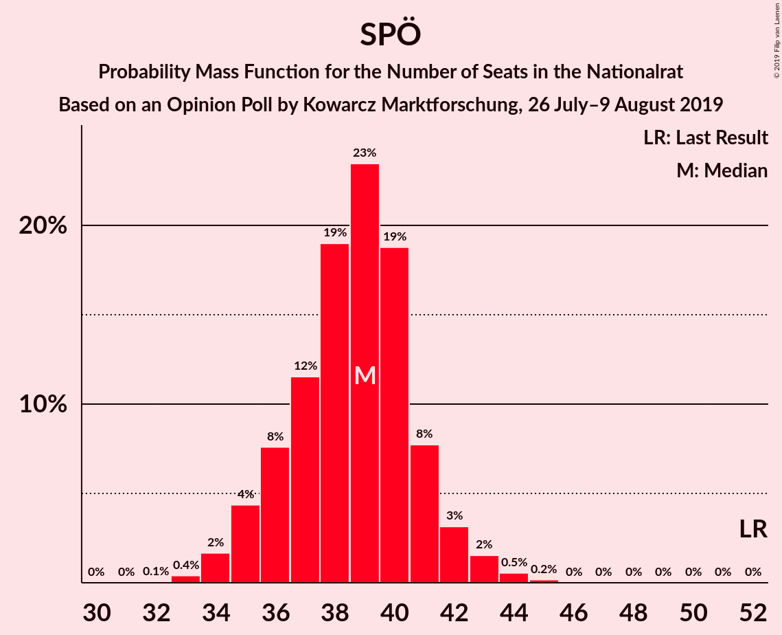 Graph with seats probability mass function not yet produced