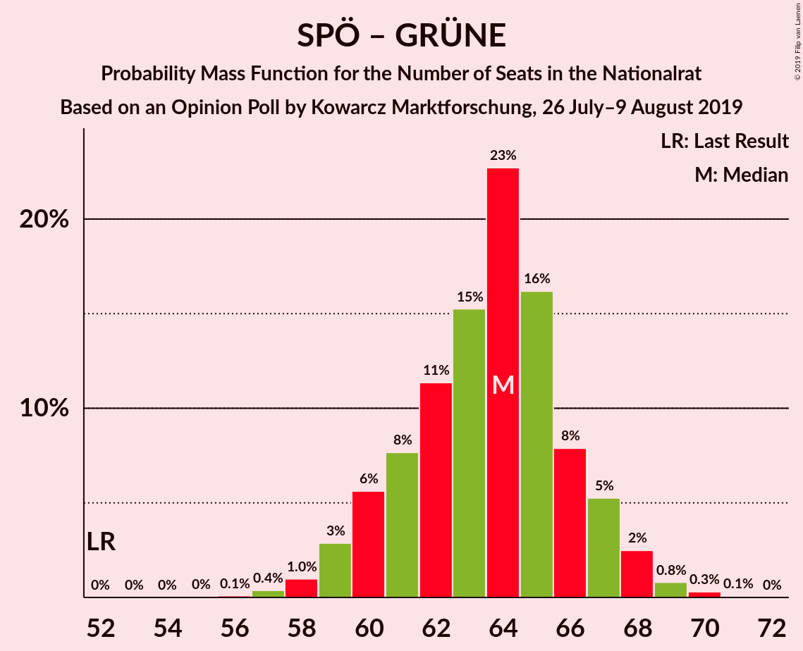 Graph with seats probability mass function not yet produced