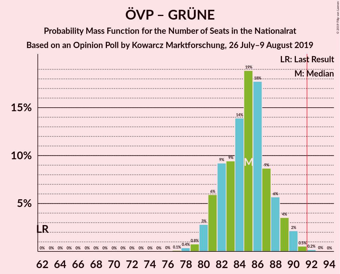 Graph with seats probability mass function not yet produced