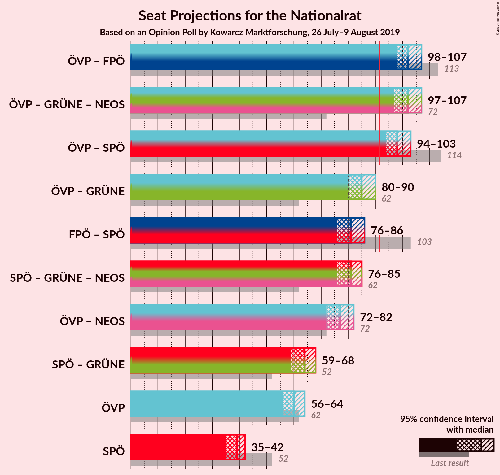 Graph with coalitions seats not yet produced