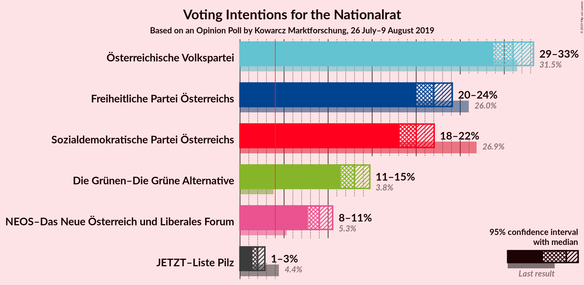 Graph with voting intentions not yet produced