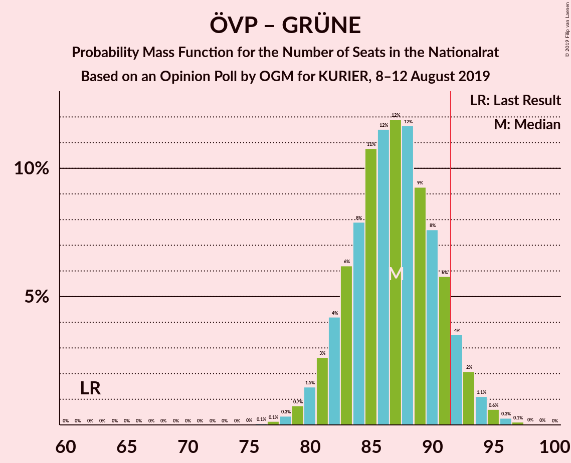 Graph with seats probability mass function not yet produced