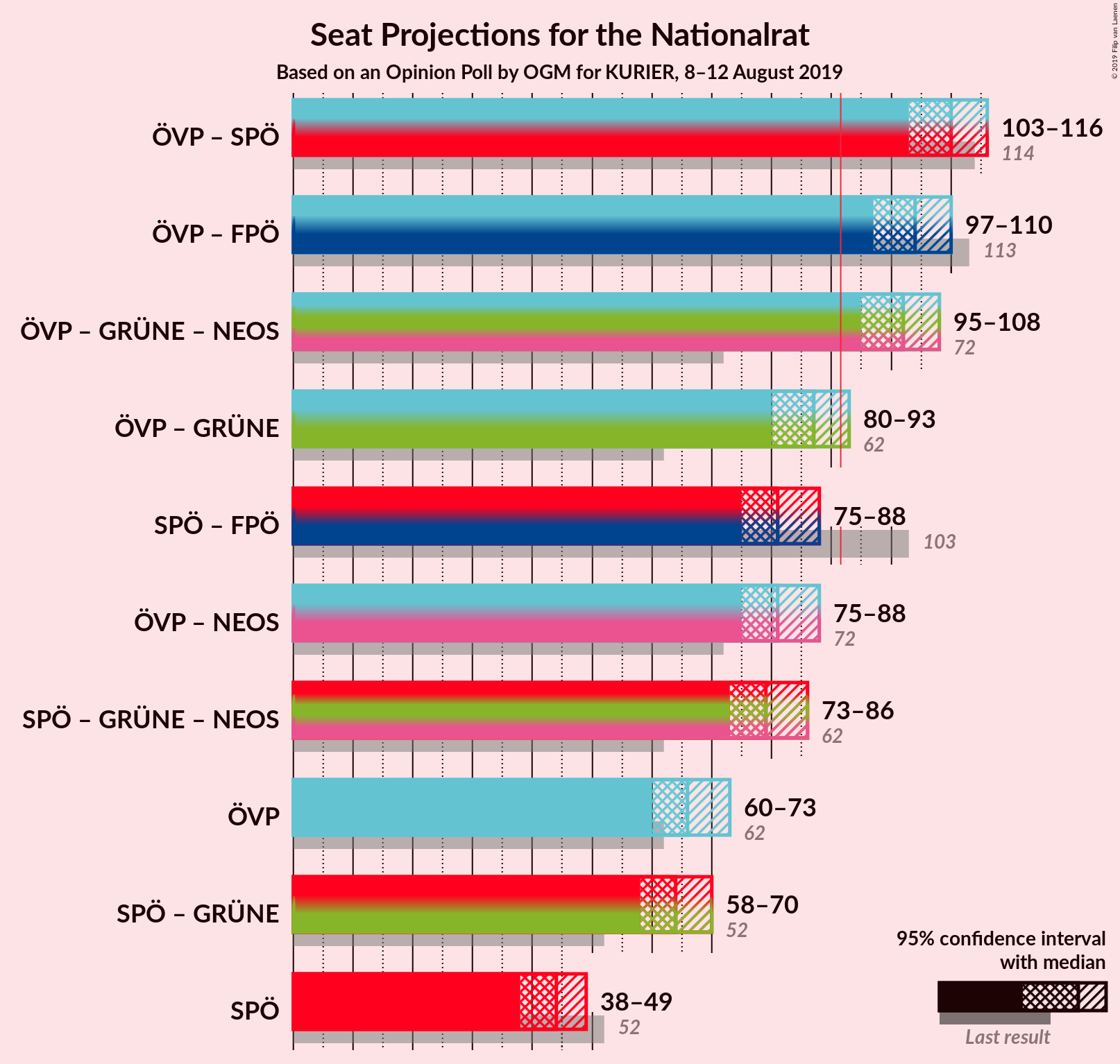 Graph with coalitions seats not yet produced