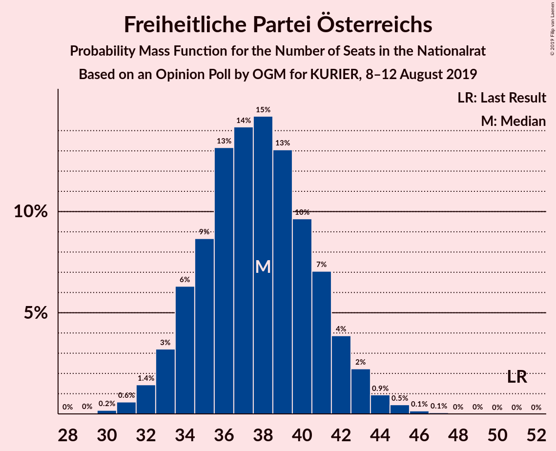 Graph with seats probability mass function not yet produced