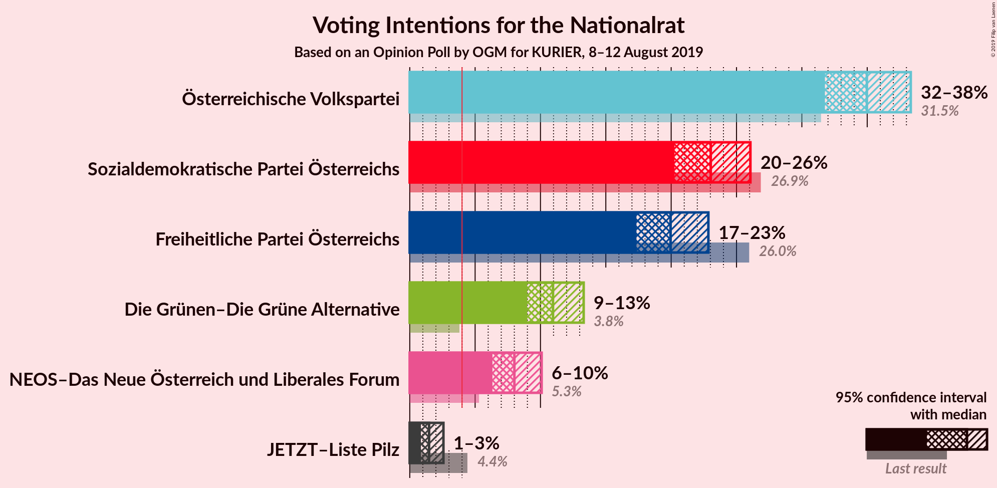 Graph with voting intentions not yet produced