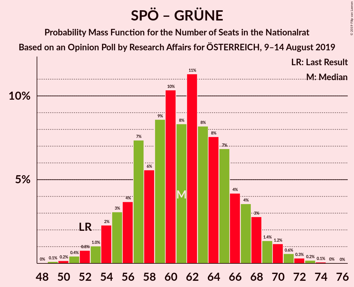 Graph with seats probability mass function not yet produced