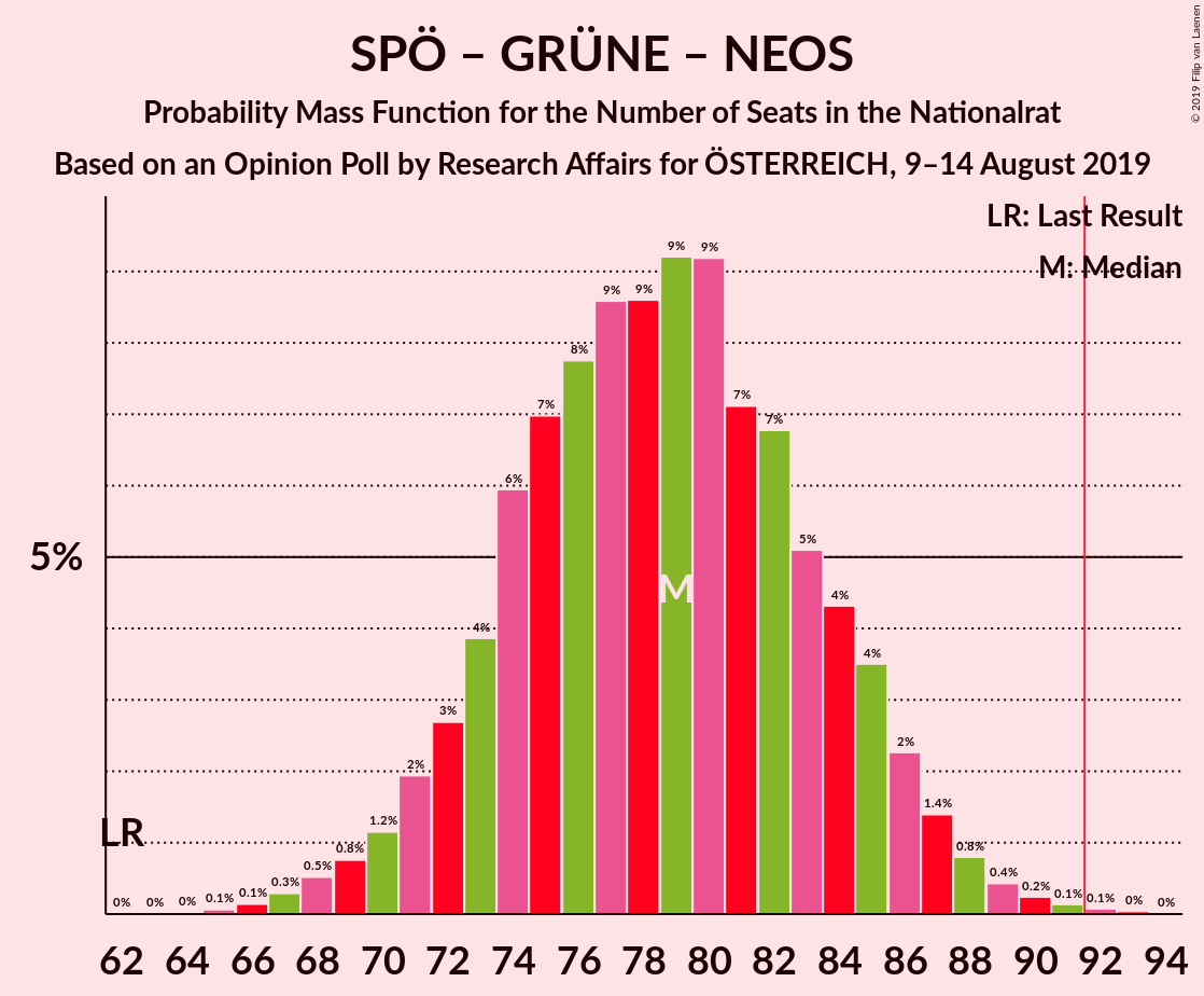 Graph with seats probability mass function not yet produced