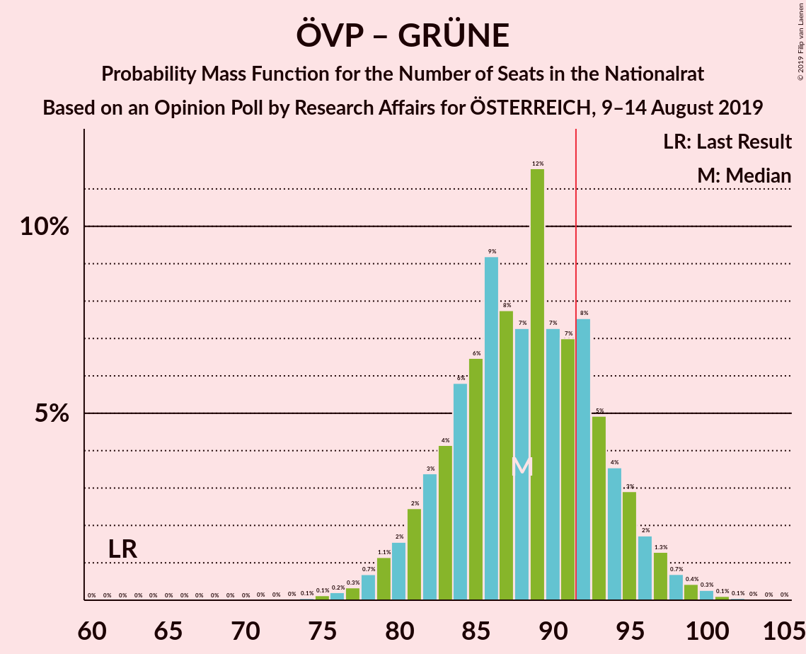 Graph with seats probability mass function not yet produced