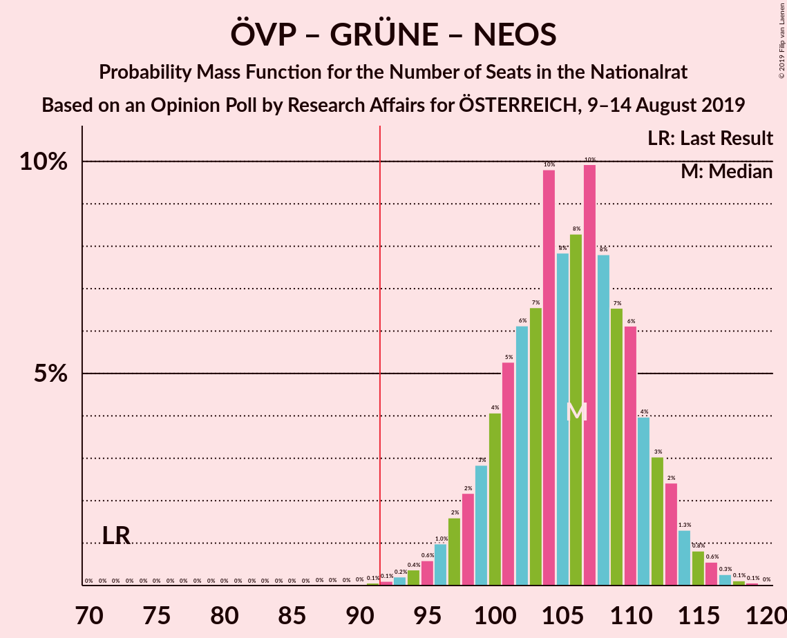 Graph with seats probability mass function not yet produced