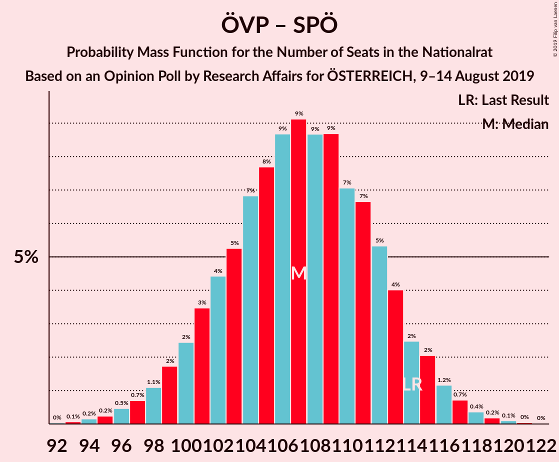 Graph with seats probability mass function not yet produced