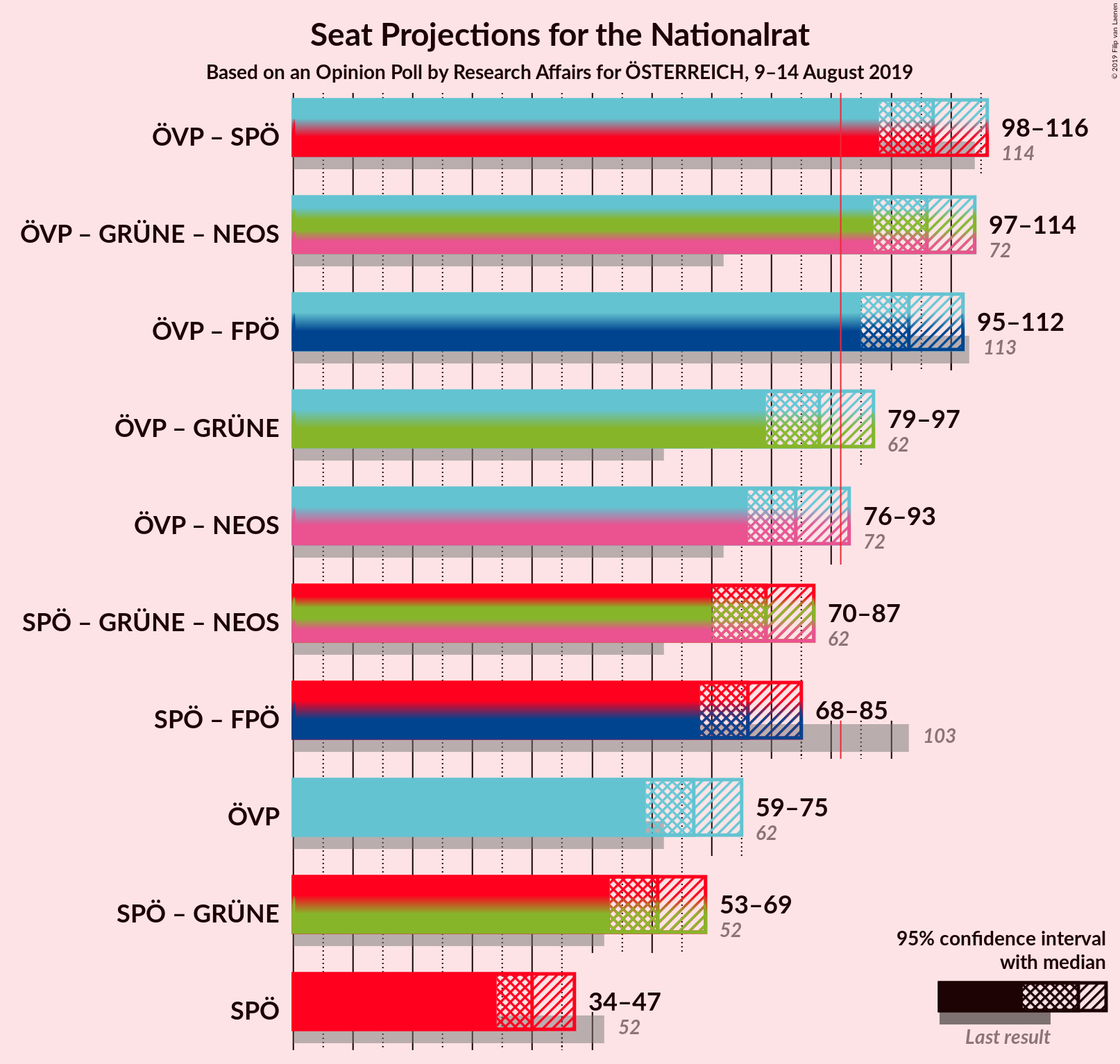 Graph with coalitions seats not yet produced