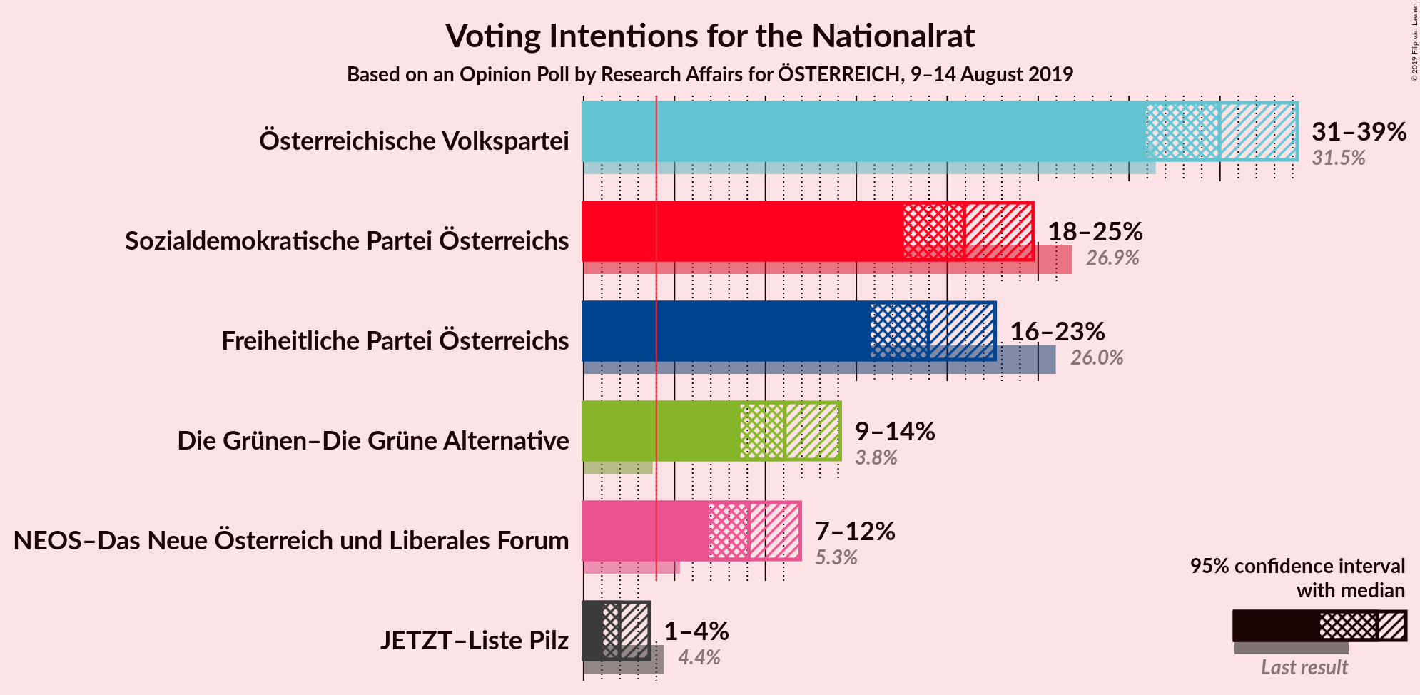 Graph with voting intentions not yet produced