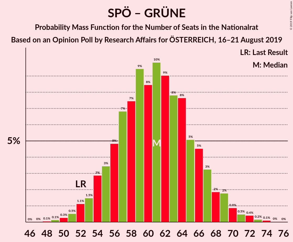 Graph with seats probability mass function not yet produced