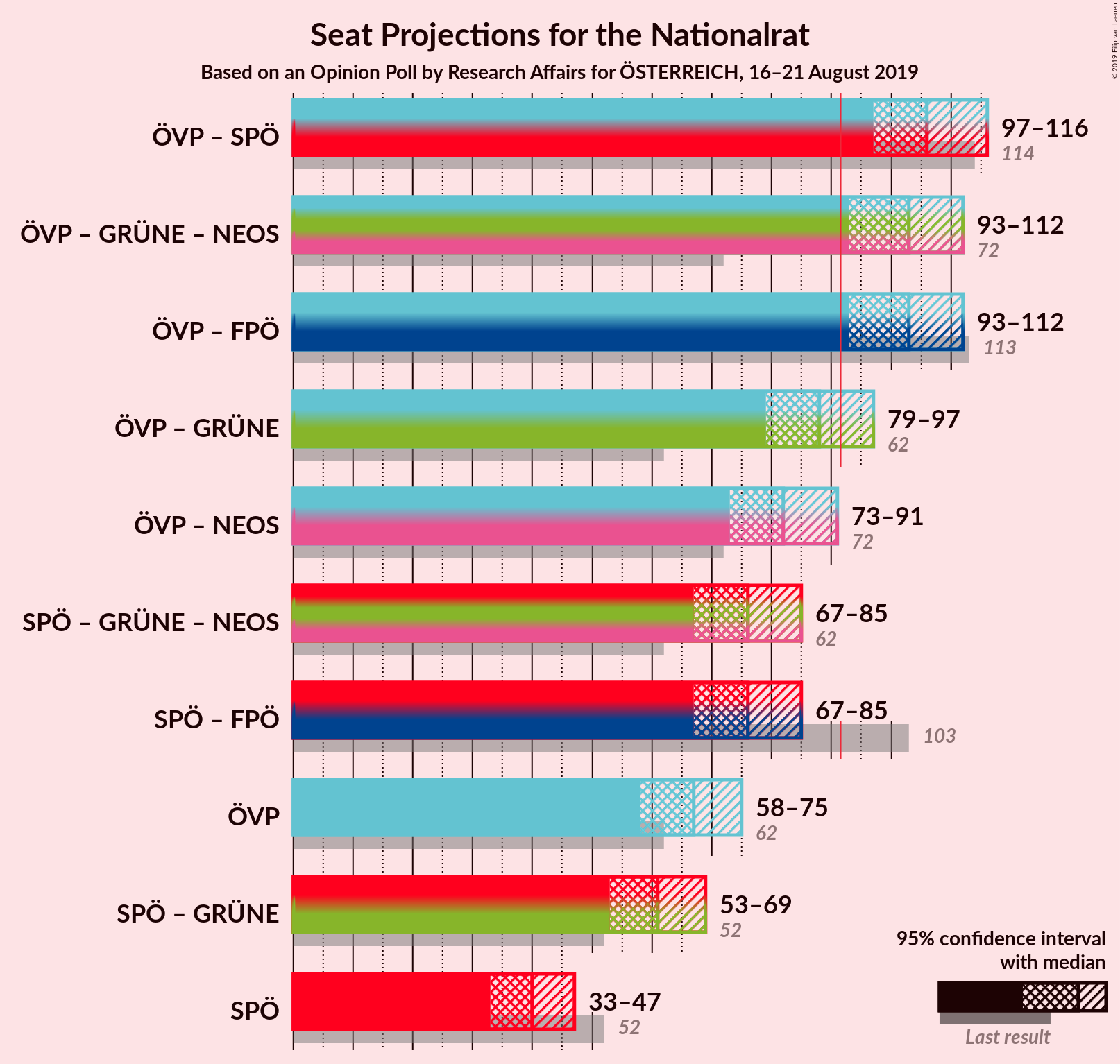 Graph with coalitions seats not yet produced